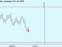 Sell Yen futures