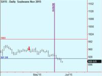 Sell GBP, take partial profit in Soybeans