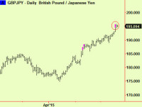Pound/Yen Extends. Sell the £, buy the ¥