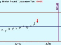Sell GBP buy Yen