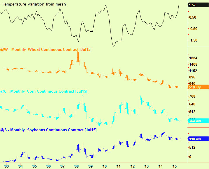 Temp vs crop prices
