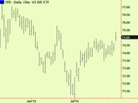 US REITs compress