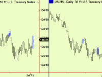 Greece. Equities compress in the US, fall a bit in Europe, stabilise in Asia. Bonds compress