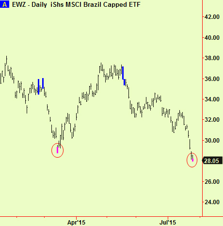 Brazil etf
