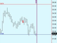 Soybean Oil trade update