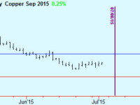 Copper update