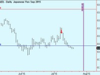 Take partial profits on Yen trade