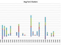 August Turns