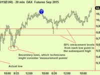 S&P and DAX trading hints
