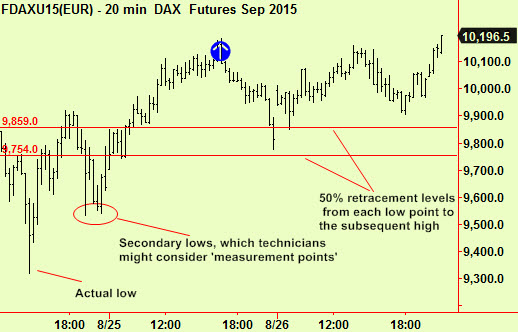 dax points and levels