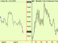 Cotton makes bottom extension – buy it and Corn too