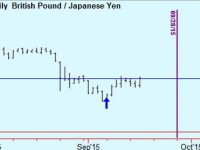 Take partial profits in Yen trade