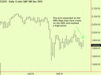 Equities – turn may have been a day early