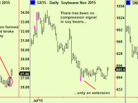 Soya oil compresses, moves up