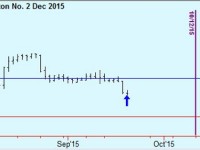 Buy Cotton and Wheat