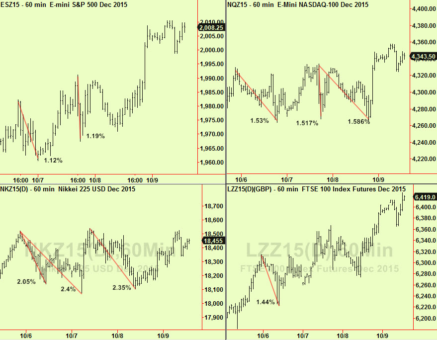 60 minute index dips