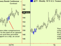 Equities, bonds, commodities and currencies