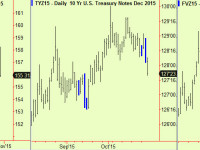 Bonds fall – more weakness coming?