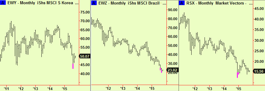 Braz, Kor, Russ monthly