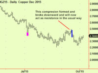 Equities and commodities – moving in a crowd?