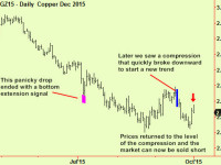 Copper bounces to a sell