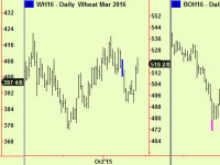 Do the commodity shuffle