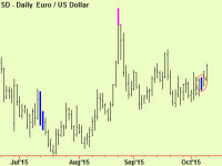 Trading tactics for equity indices and a signal in $/€