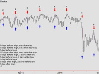 Some raw cycle analysis