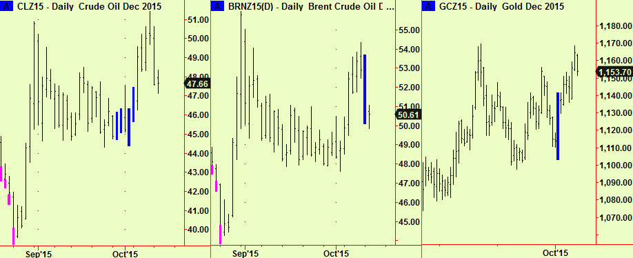 WTI, Brent, Gold