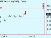 Short European equities