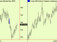 Bonds rally into resistance – sell Gilts too