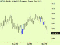 Cotton compressed and dropped – other agrimarkets too, plus bonds