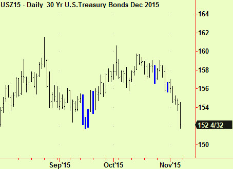Bonds drop from comps