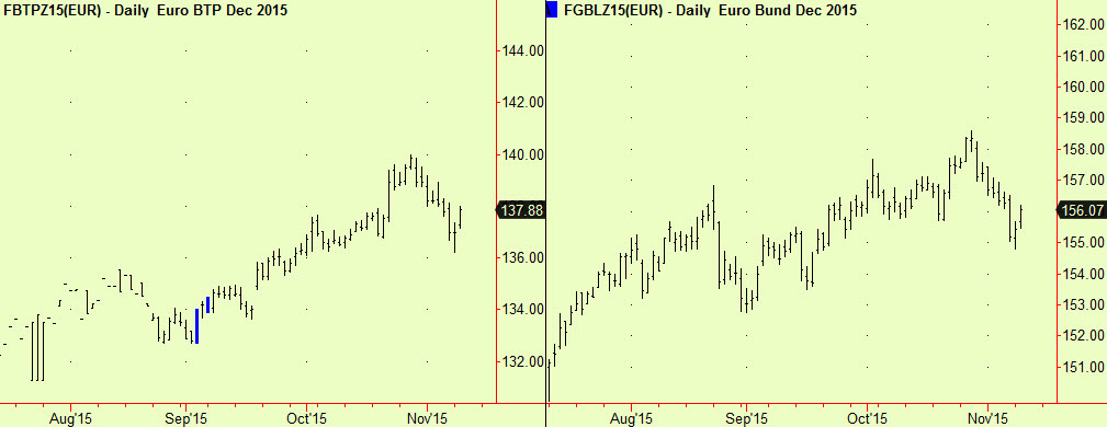 Bunds and BTPs