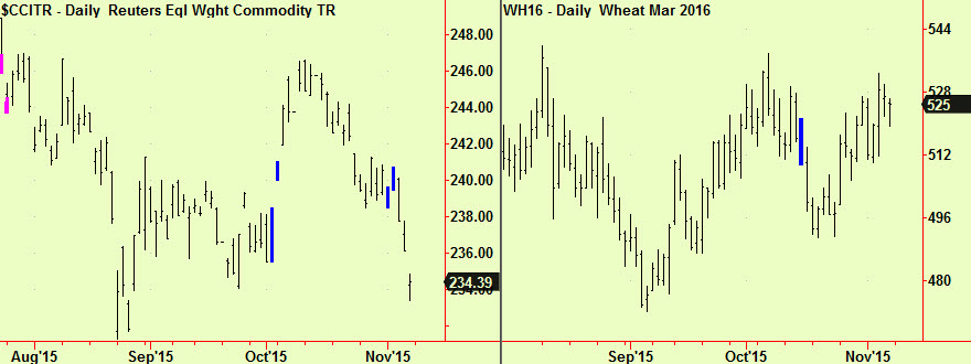 Comm ind, wheat