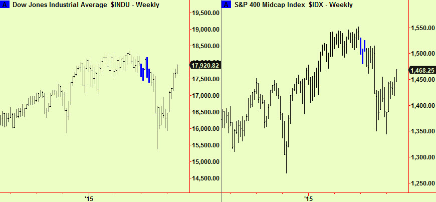 Dow and SP400 wkly