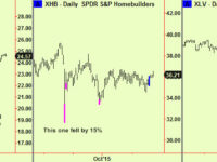 Equities – still in resistance. A note on oil
