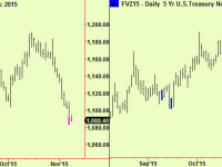 Gold extends, 5 year notes too