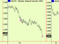 A few new signals – in small cap US equities and Nat Gas