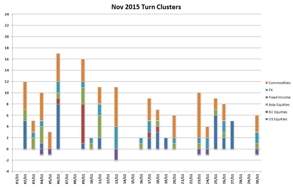 Nov Turns