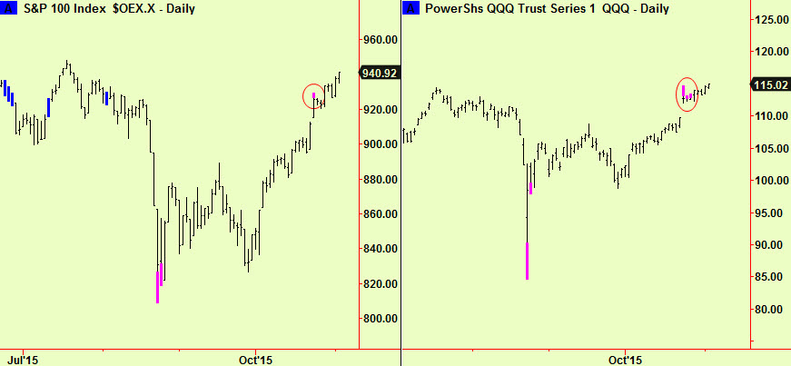 OEX and QQQ