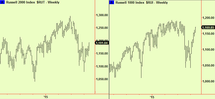Russell 1k and 2k weekly