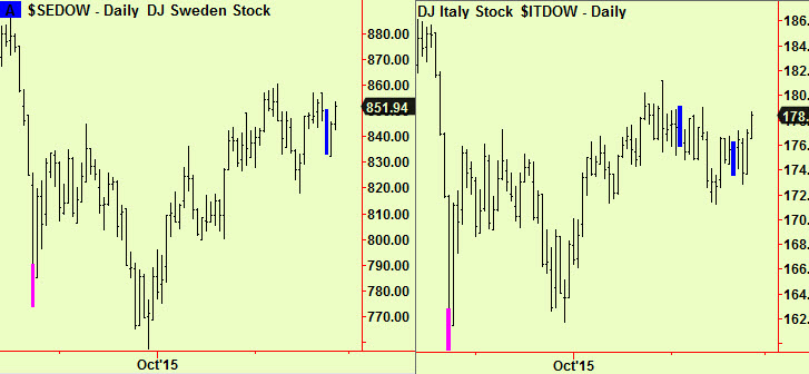 Sweden and Italy comp breaks