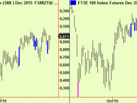 European equities compress, move up