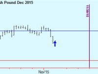 Buy GBP and CHF