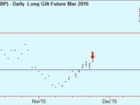 Sell bonds and gilts, exit sterling trade