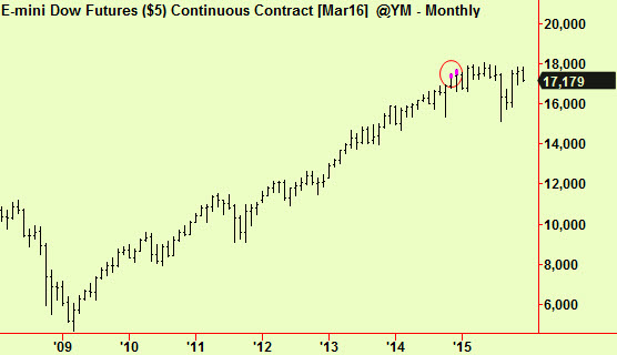 Dow monthly top ext