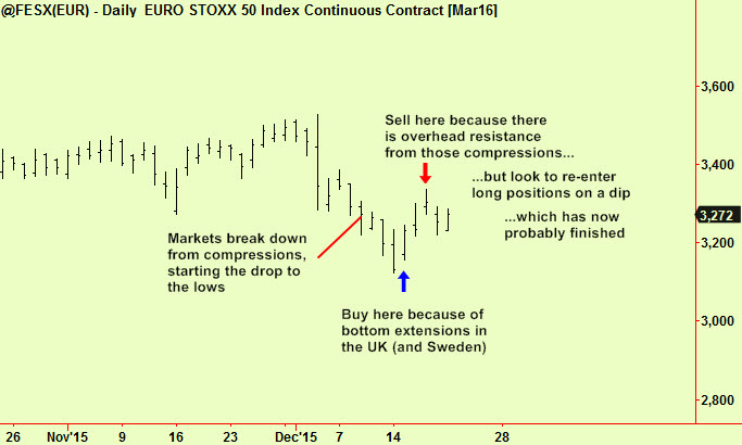 Eurostoxx chart with story