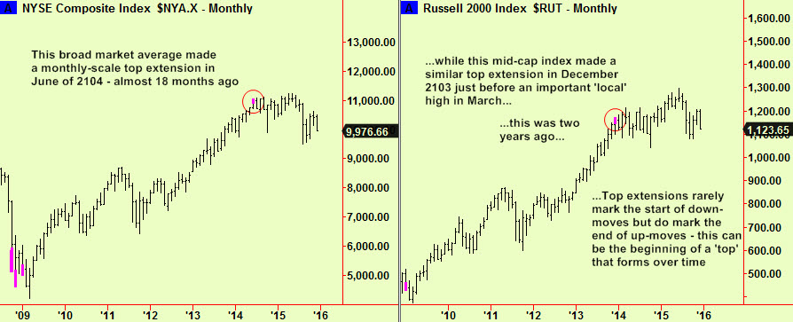 NYSE & Russ2K monthly tops