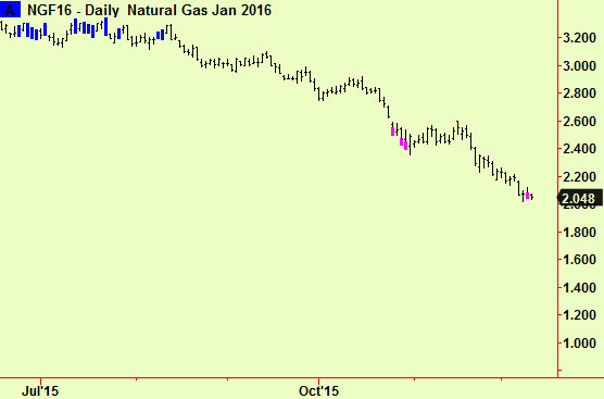 Nat gas extends